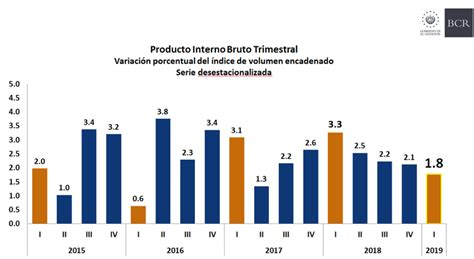 Bcr Confirma Que Economía Salvadoreña Crecerá 2 3 En 2019 Diario La