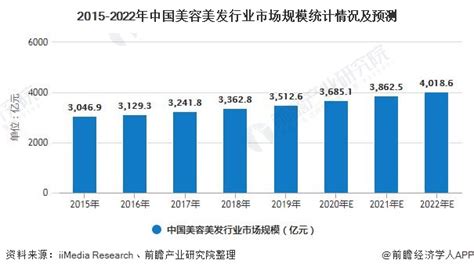 2020年中国美容美发行业市场现状及发展前景分析 2022年市场规模有望突破4000亿元前瞻趋势 手机前瞻网