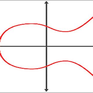 Point addition in elliptic curve | Download Scientific Diagram