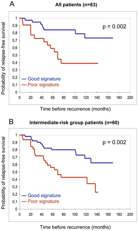 A Gene Expression Signature That Can Predict The Recurrence Of