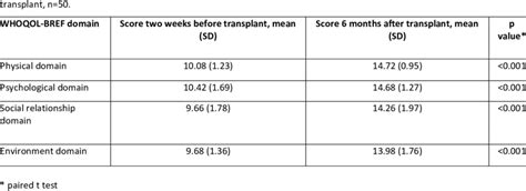 Comparison Of Scores In Each Of Four Domains Of Whoqol Bref Assessed