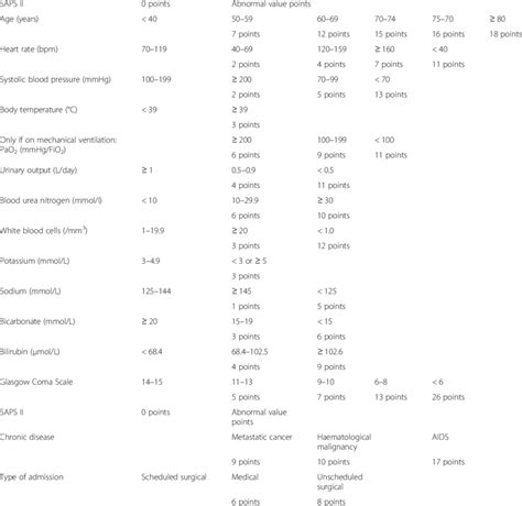 Saps Ii Score Simplified Acute Physiology Score Saps Ii And Expanded