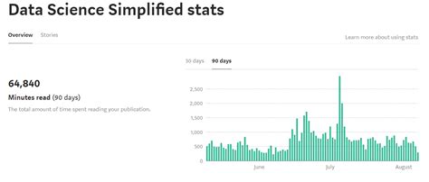 Get A Masters In Data Science For Free By Yash Gupta Data Science