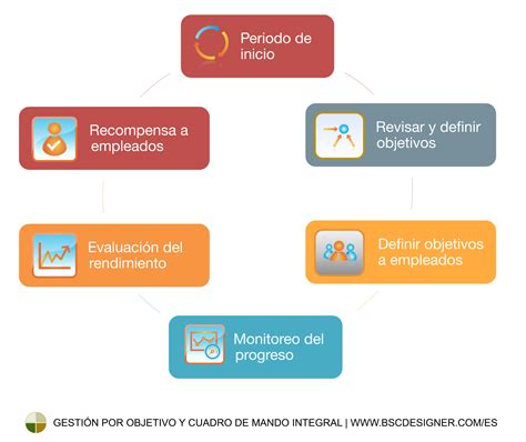 Gestión Por Objetivos Y Cuadro De Mando Integral