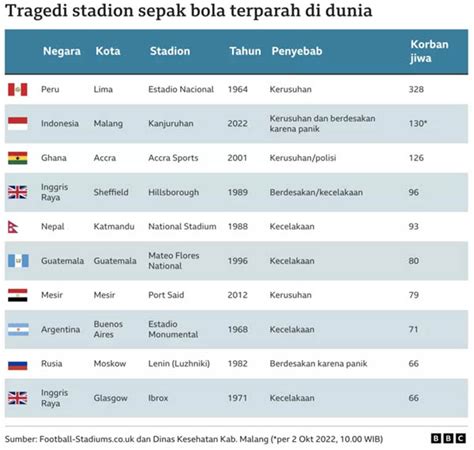 Goriau Peristiwa Kanjuruhan Tragedi Terbesar Kedua Dalam Sejarah