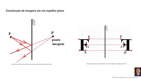 Aula 2 Óptica Geométrica Imagens em espelhos planos YouTube