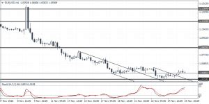 Eurusd Weekly Forex Forecast Th Nov To Nd Dec