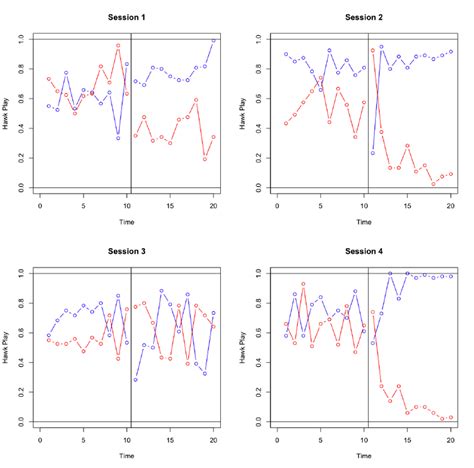 Hawk Play At Period End Graphs Show Average Fraction Of Hawks In Last