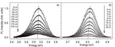 Time Evolution Of The Lineshape Of Triplet A And Singlet B