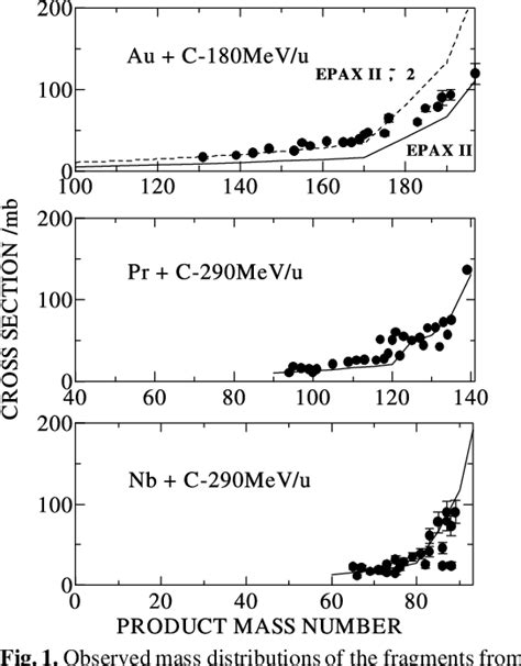 Figure 1 From Radiochemical Study On The Mechanism Of Target