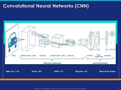 Deep Learning Overview Classification Types Examples And Limitations