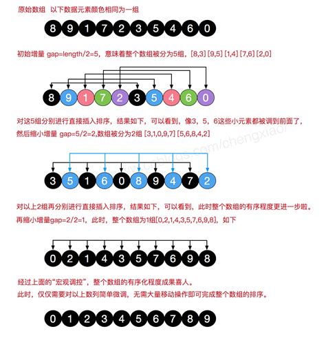 排序算法三 希尔排序 知乎