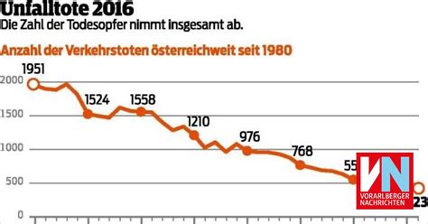 Elf Menschen starben auf Vorarlbergs Straßen Vorarlberger Nachrichten