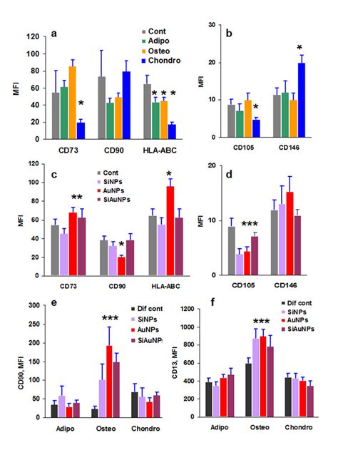 Surface Markers Of Mscs Treated With Nps Orand Differentiation Factors Download Scientific