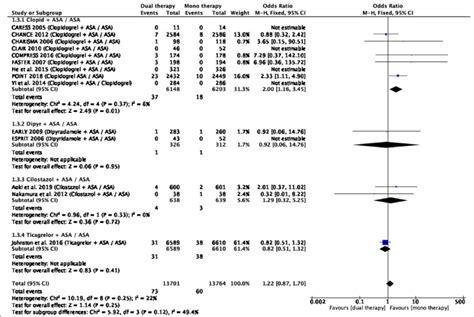 Forrest Plot On Safety Major Bleeding Download Scientific Diagram