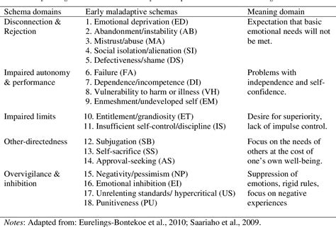 Table 1 From The Effectiveness Of Schema Therapy Within A Clinical Group Setting Early