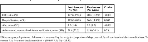 Table 2 From The Longitudinal Relationship Between Food Insecurity In