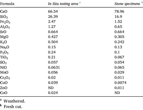 Ray Fluorescence Analysis Of The Elemental Composition Obtained From Download Scientific