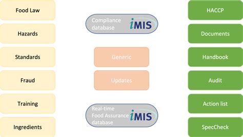 Imisfood Qassurance Partner In Food Safety