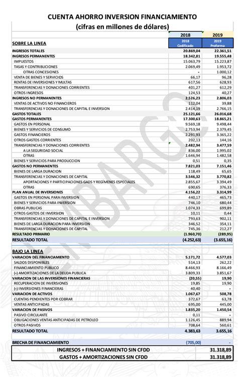 Revista Gesti N Proforma Reduce Las Inversiones Pero Mantiene