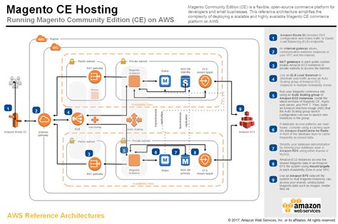 Well Architected Awss Framwork For Desiging In The Cloud