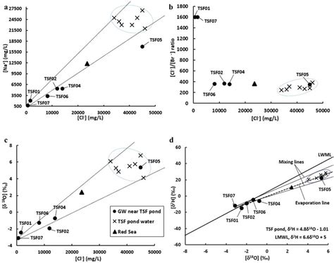 Solute Concentrations In Mgl For The Sgm Groundwater And Tsf Pond A