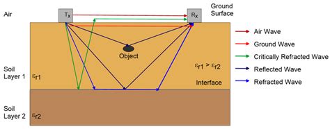 Ray Paths Of Ground Penetrating Radar GPR Wave Propagation In A