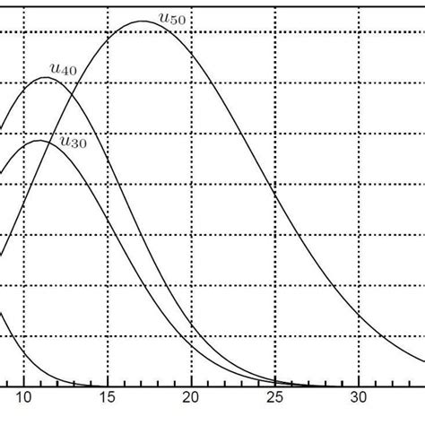 Radial wave function u nl , for l = 0 and n = 1, 2, 3, 4, and 5 ...