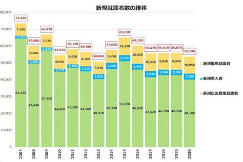 日本農業が抱える3つの問題農家ができる未来へ向けた解決策とは？ Minorasuミノラス 農業経営の課題を解決するメディア