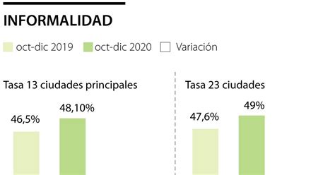 El Dane Informó Que Diciembre De 2020 Cerró Con Una Tasa De