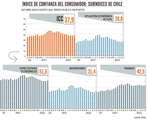 Confianza De Los Consumidores Mostró Un Nuevo Repunte En Octubre Pero