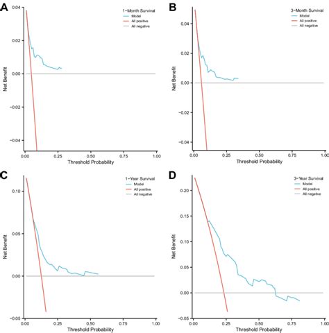 Dca Of The Nomogram For Month And Year Survival Prediction A