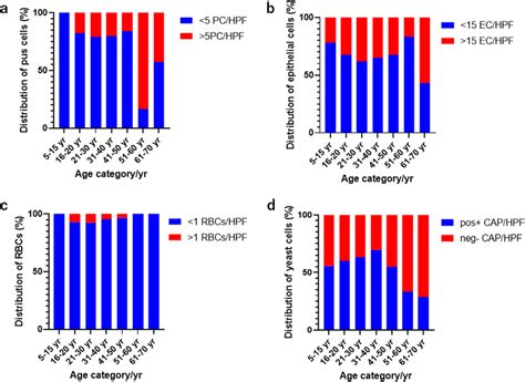 Distribution Of Candidiasis Profile Across The Stratified Age