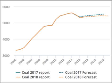 Ieefa Update Even As Forecasts Signal Decline In Global Thermal Coal