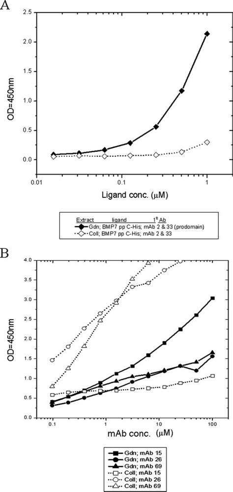 The Prodomain Of Bmp Binds To Guanidine Extracted Microfibrils But