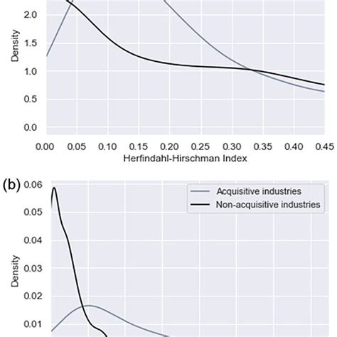 Kernel Density Estimate Plots Showing The Differences Between