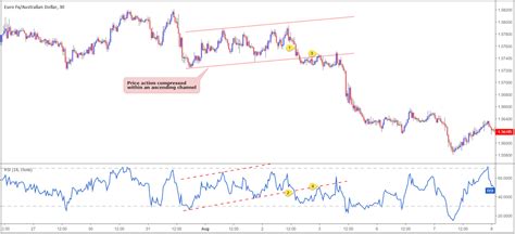 Relative Strength Index How To Trade Using The Rsi Indicator Ic