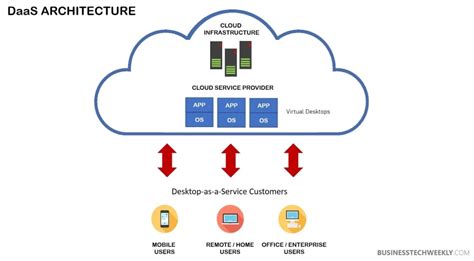 DaaS What Is Desktop As A Service Businesstechweekly