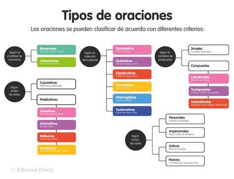 Cuáles son los diferentes tipos de oraciones