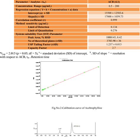 Table From Development And Validation Of Stability Indicating Rp Hplc