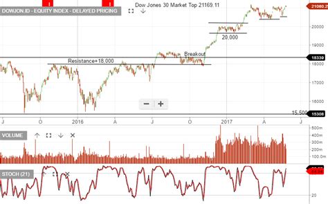 Dow Jones Today Chart Live Gallery Of Chart 2019 E85