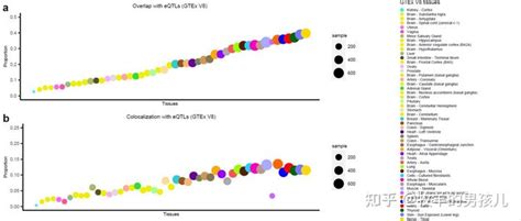 跟着nature Genetics学作图：r语言ggplot2散点图及多图共享图例 知乎