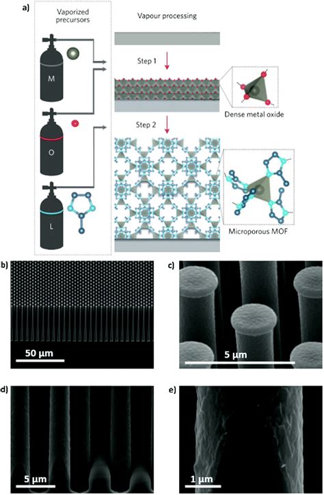 Advanced Technologies For The Fabrication Of Mof Thin Films Materials