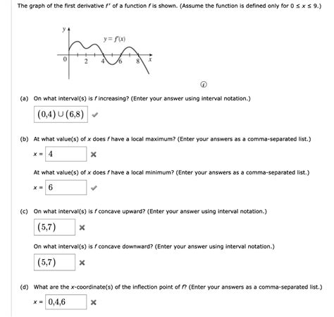 Solved The Graph Of The First Derivative F Of A Function F Is Shown