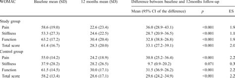 Womac Dimension Scores At Baseline And 12 Months After Tkr Download Table