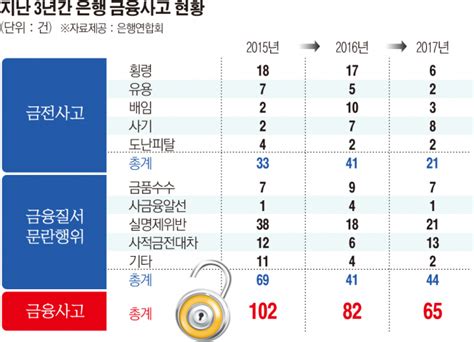 작년 6대 은행 금융사고 65건횡령 등 금전사고 21건 발생 이투데이