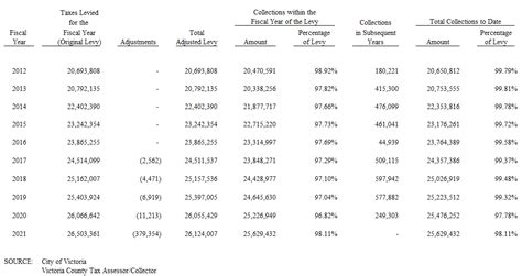 Fy 2023 Budget Property Taxes