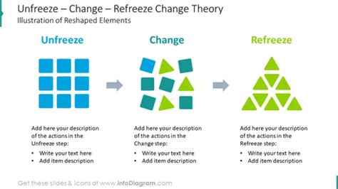 Unfreeze Change Refreeze Change Illustration