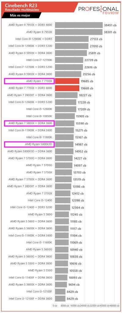 Ryzen X Vs X Y X D Comparativa De Rendimiento