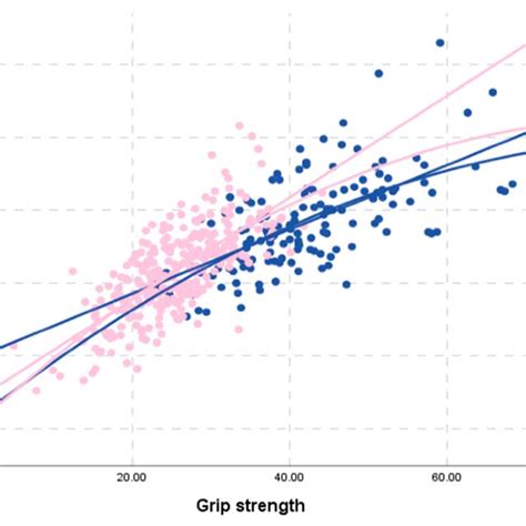 Correlation Between Mean Tmt Values And Grip Strength Of Male Blue